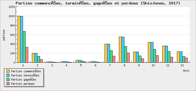 Parties commencées, terminées, gagnées et perdues