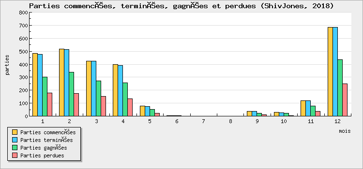 Parties commencées, terminées, gagnées et perdues