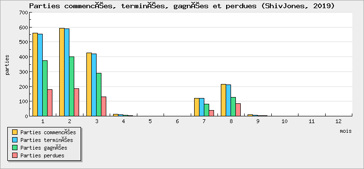 Parties commencées, terminées, gagnées et perdues