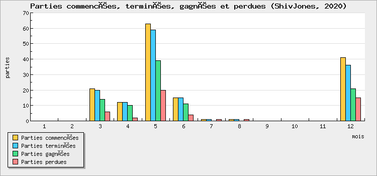 Parties commencées, terminées, gagnées et perdues
