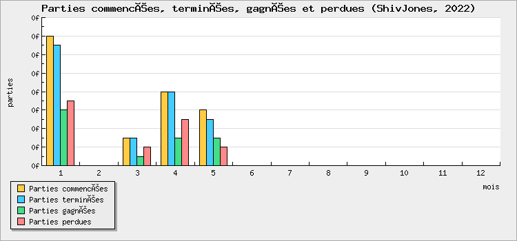 Parties commencées, terminées, gagnées et perdues