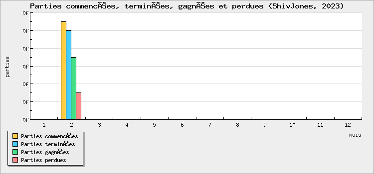 Parties commencées, terminées, gagnées et perdues