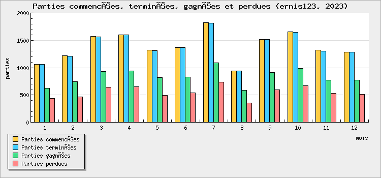 Parties commencées, terminées, gagnées et perdues