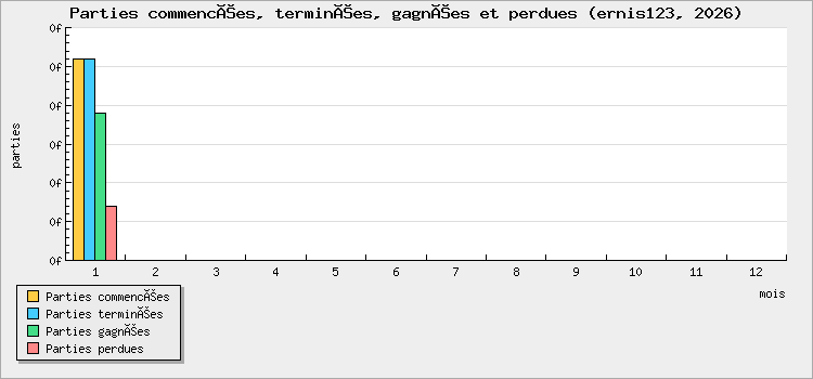 Parties commencées, terminées, gagnées et perdues