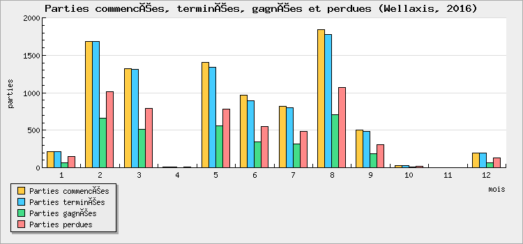 Parties commencées, terminées, gagnées et perdues