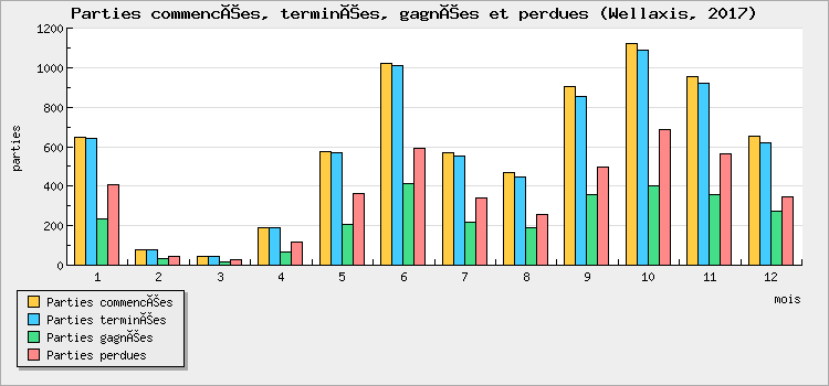 Parties commencées, terminées, gagnées et perdues