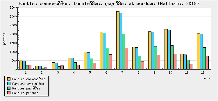 Parties commencées, terminées, gagnées et perdues