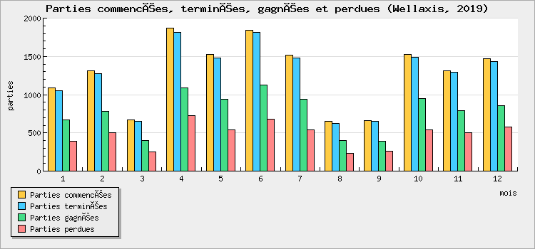 Parties commencées, terminées, gagnées et perdues