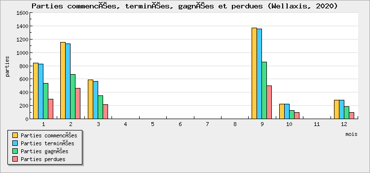 Parties commencées, terminées, gagnées et perdues