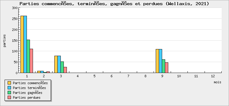 Parties commencées, terminées, gagnées et perdues