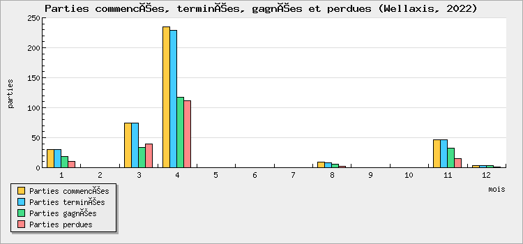 Parties commencées, terminées, gagnées et perdues