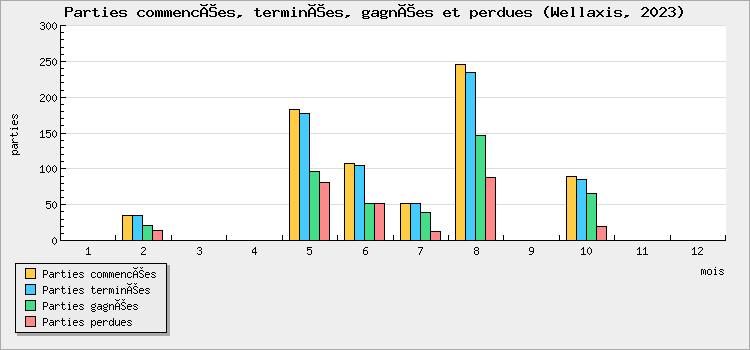 Parties commencées, terminées, gagnées et perdues