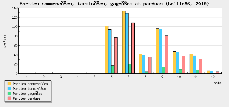 Parties commencées, terminées, gagnées et perdues