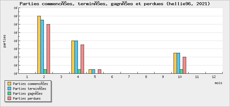 Parties commencées, terminées, gagnées et perdues