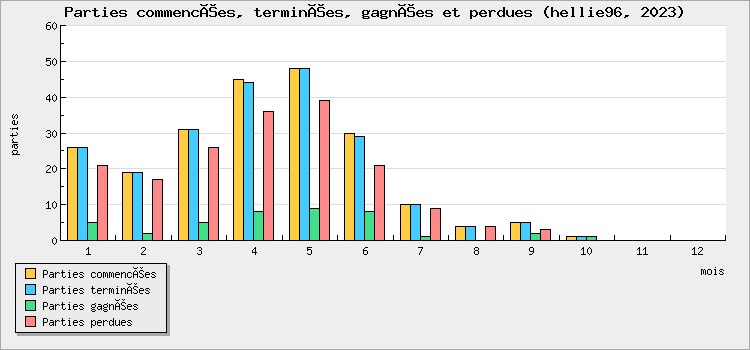 Parties commencées, terminées, gagnées et perdues