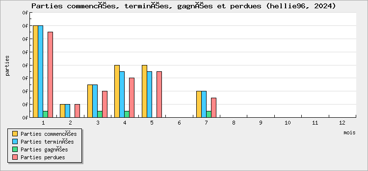 Parties commencées, terminées, gagnées et perdues