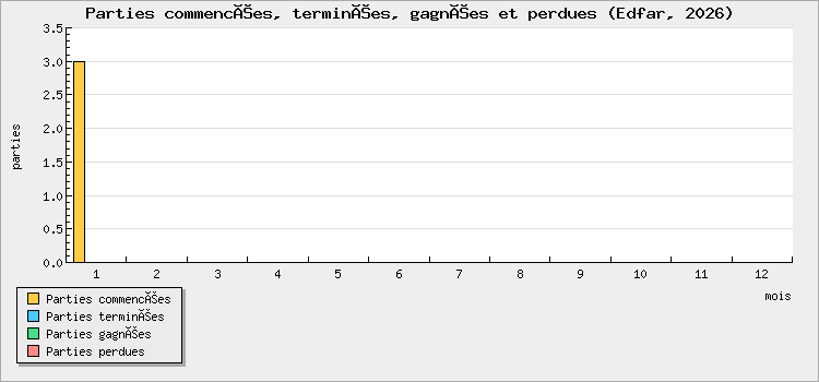 Parties commencées, terminées, gagnées et perdues