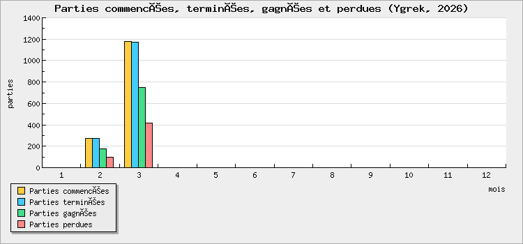 Parties commencées, terminées, gagnées et perdues