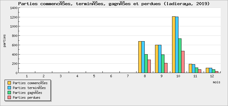Parties commencées, terminées, gagnées et perdues