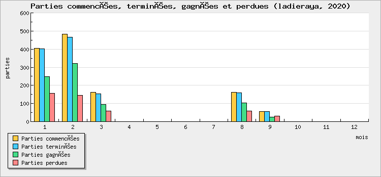 Parties commencées, terminées, gagnées et perdues
