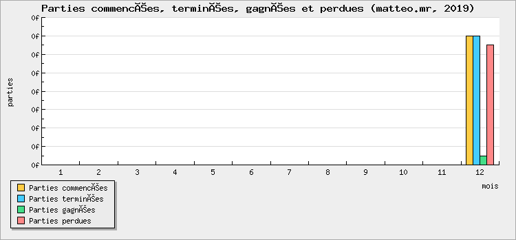 Parties commencées, terminées, gagnées et perdues