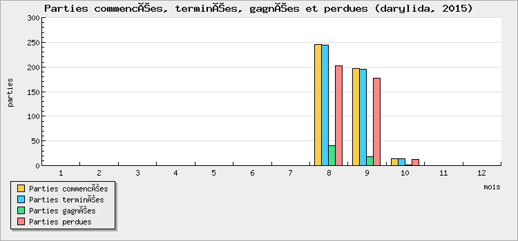 Parties commencées, terminées, gagnées et perdues