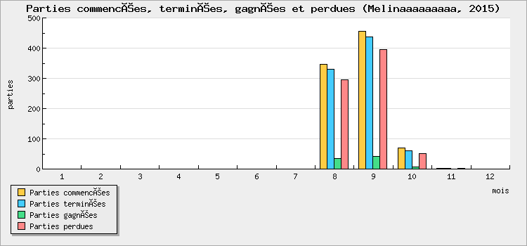 Parties commencées, terminées, gagnées et perdues