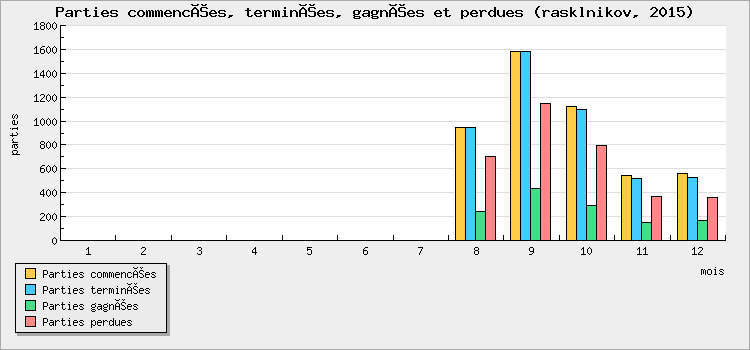 Parties commencées, terminées, gagnées et perdues