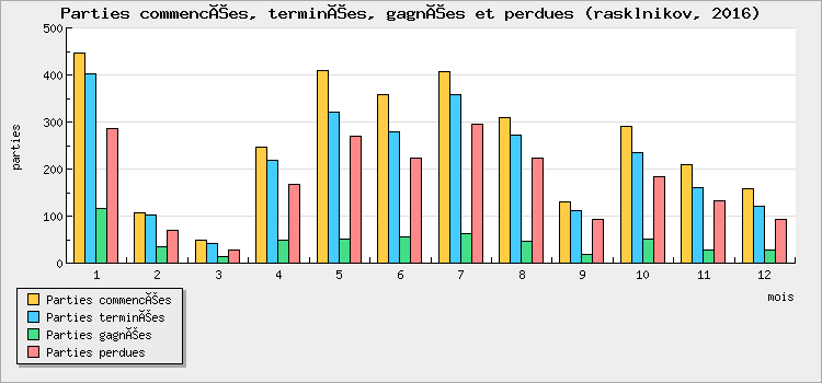 Parties commencées, terminées, gagnées et perdues