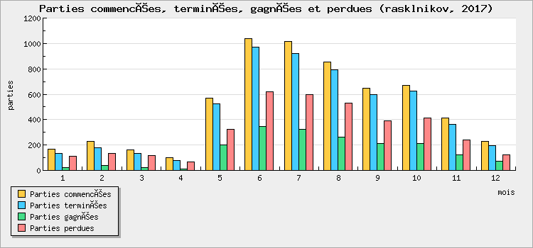 Parties commencées, terminées, gagnées et perdues