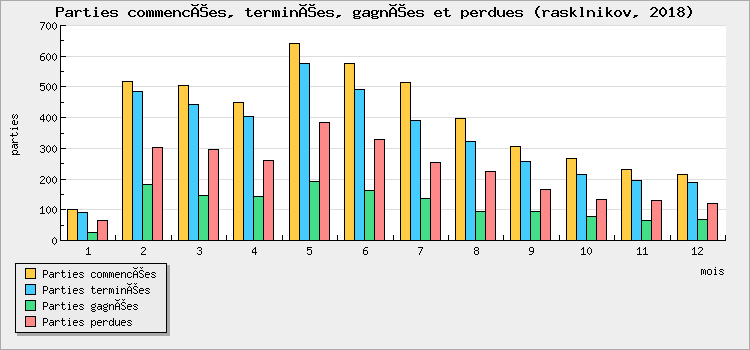 Parties commencées, terminées, gagnées et perdues