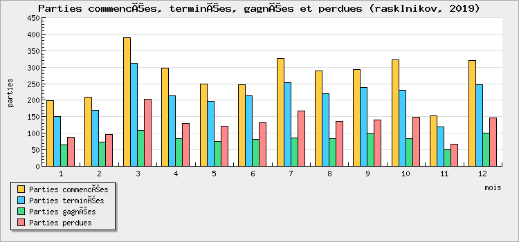 Parties commencées, terminées, gagnées et perdues