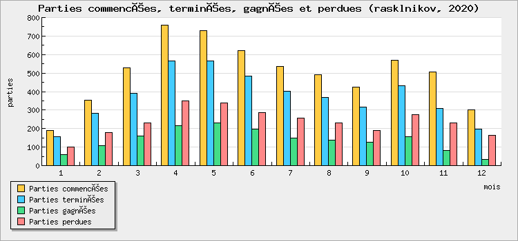 Parties commencées, terminées, gagnées et perdues