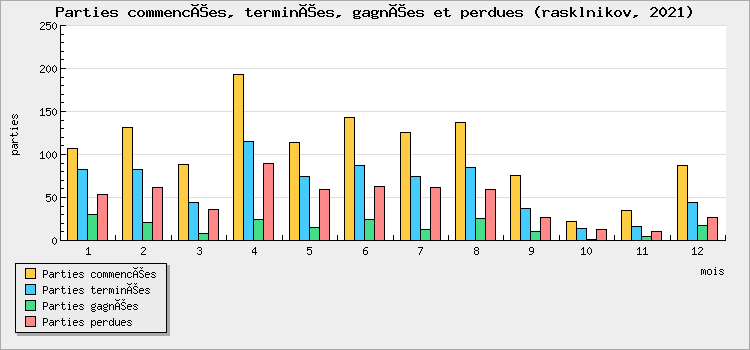 Parties commencées, terminées, gagnées et perdues