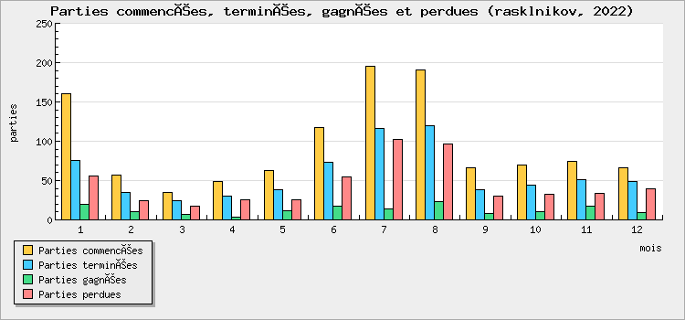 Parties commencées, terminées, gagnées et perdues