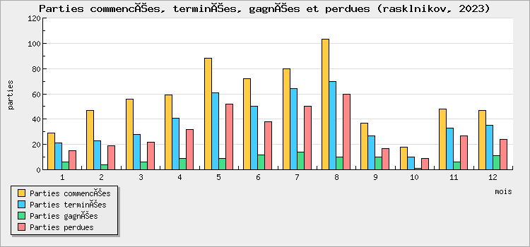 Parties commencées, terminées, gagnées et perdues
