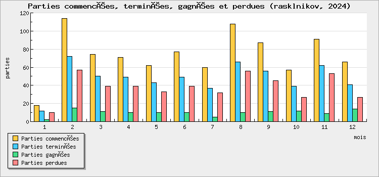 Parties commencées, terminées, gagnées et perdues