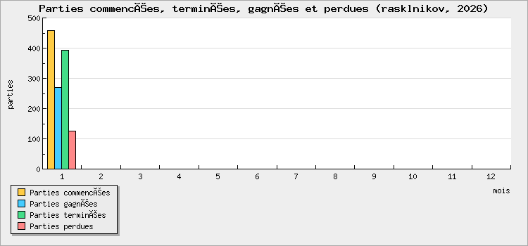 Parties commencées, terminées, gagnées et perdues