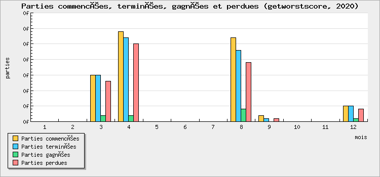 Parties commencées, terminées, gagnées et perdues