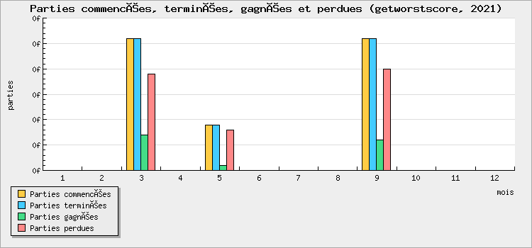 Parties commencées, terminées, gagnées et perdues