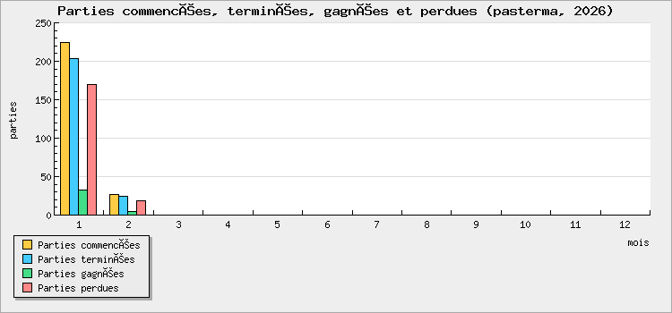 Parties commencées, terminées, gagnées et perdues