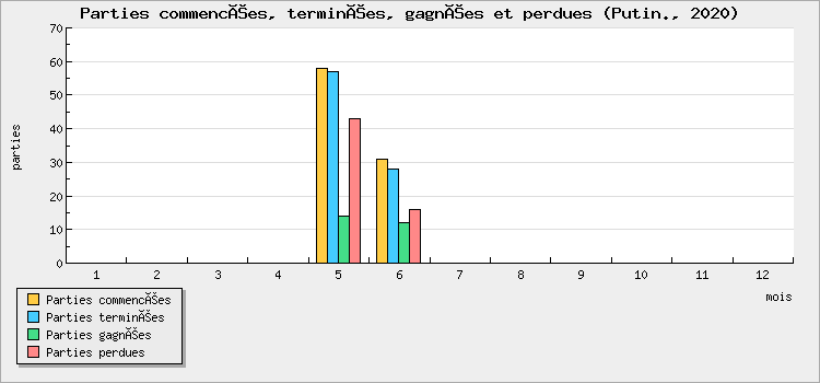Parties commencées, terminées, gagnées et perdues