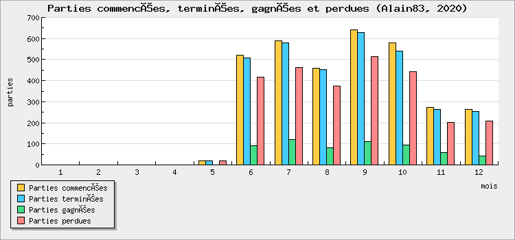 Parties commencées, terminées, gagnées et perdues