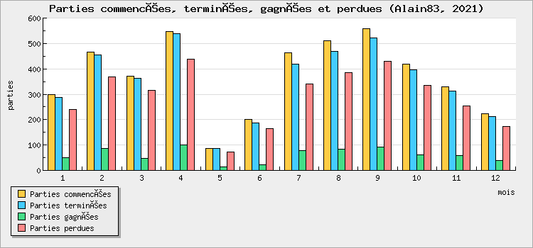 Parties commencées, terminées, gagnées et perdues