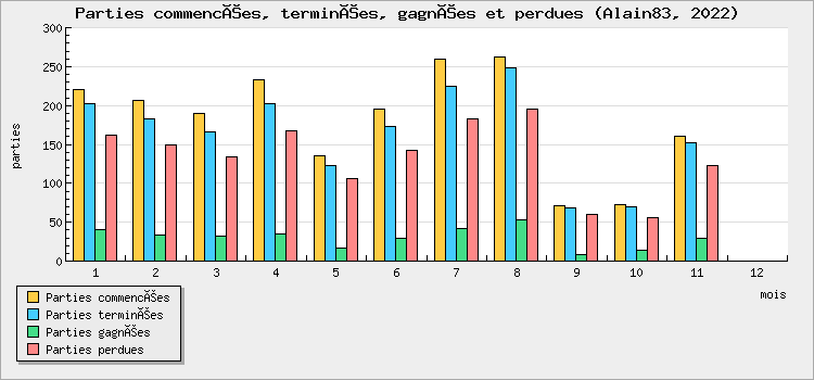 Parties commencées, terminées, gagnées et perdues