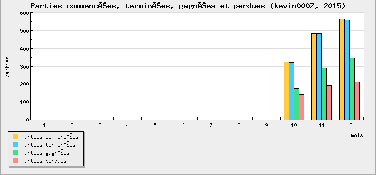 Parties commencées, terminées, gagnées et perdues