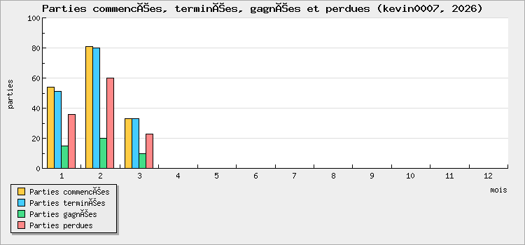 Parties commencées, terminées, gagnées et perdues