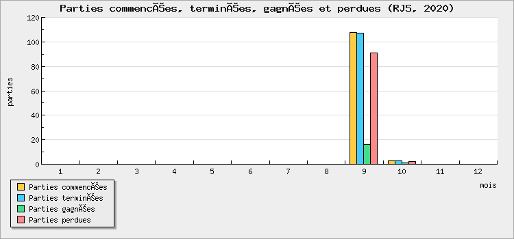 Parties commencées, terminées, gagnées et perdues