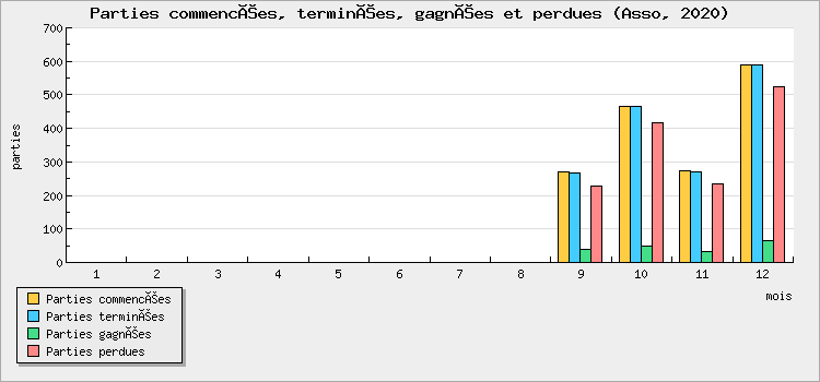 Parties commencées, terminées, gagnées et perdues