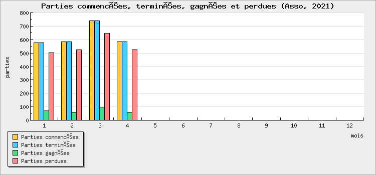 Parties commencées, terminées, gagnées et perdues